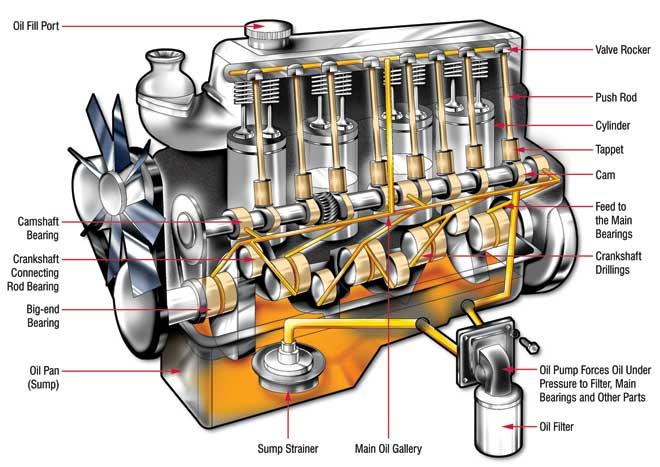 infographic showing engine oil’s role (cross section of an engine)
