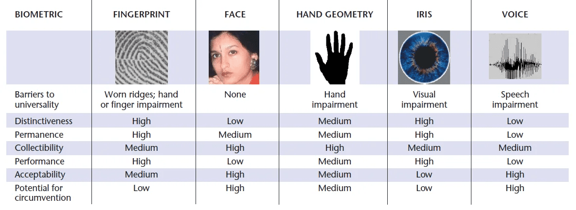 key vs. fingerprint vs. facial recognition security