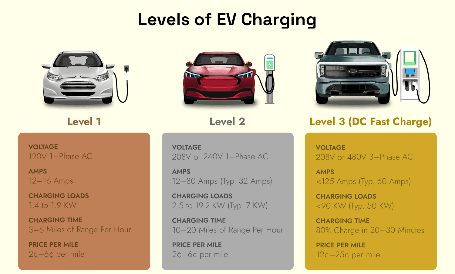 level 1 vs. level 2 charging speed comparison