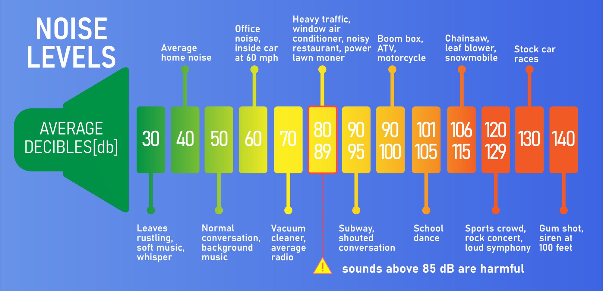 noise comparison chart