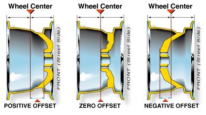 offset diagram