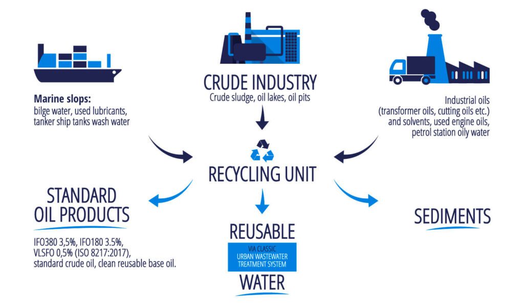 oil recycling process infographic