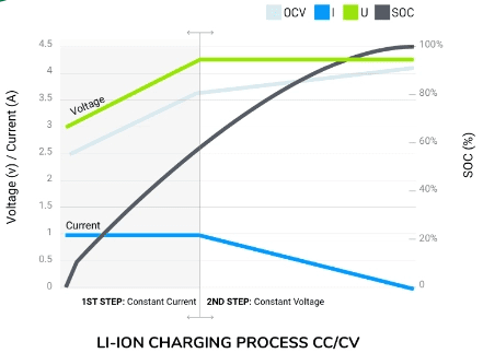 optimal charging range (20–80) vs. harmful extremes (0, 100).