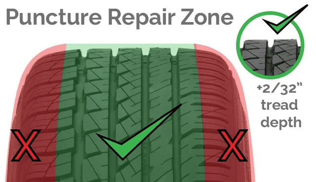 safe vs. unsafe puncture zones