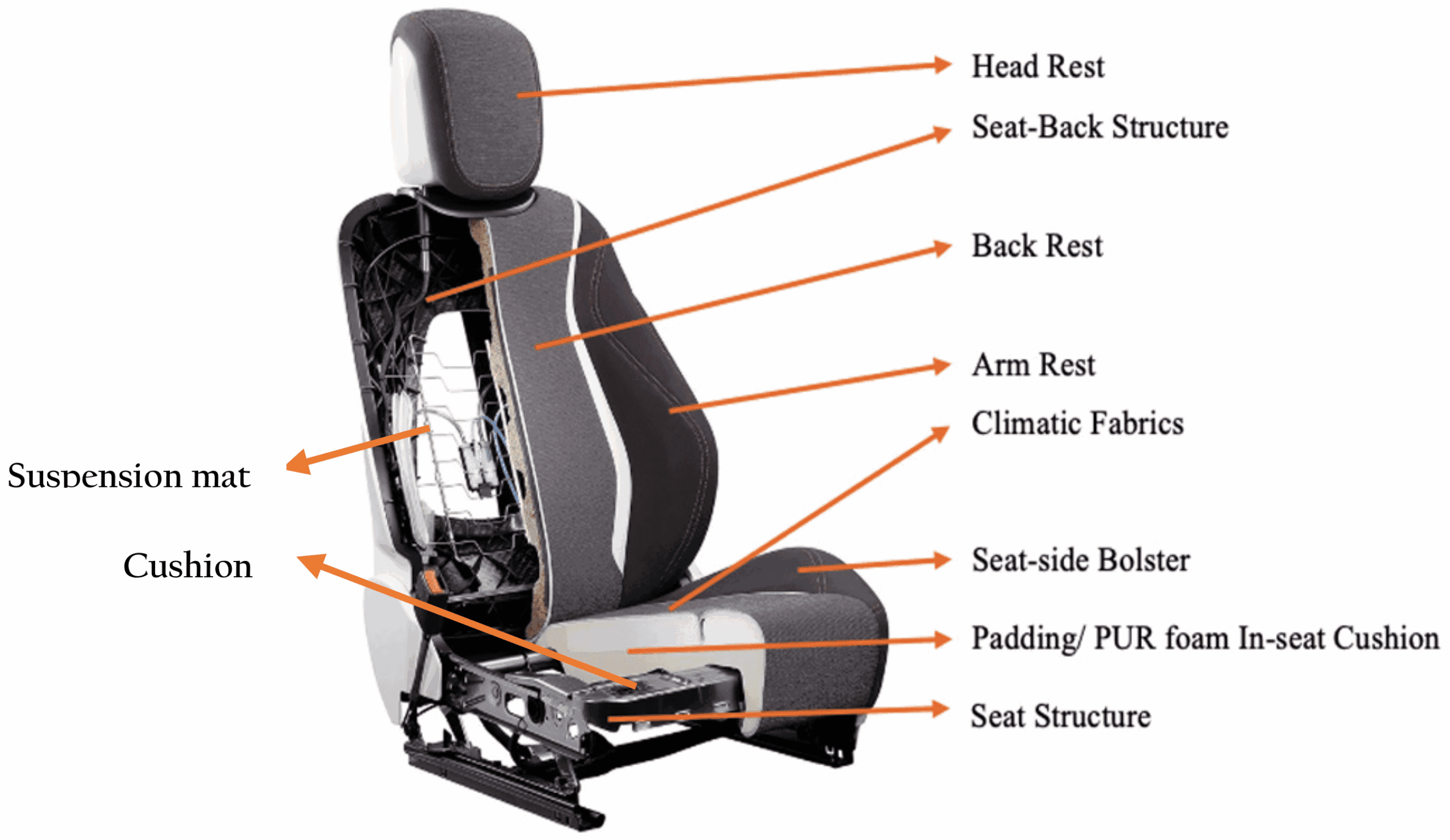 seat anatomy diagram (foam, springs, frame).