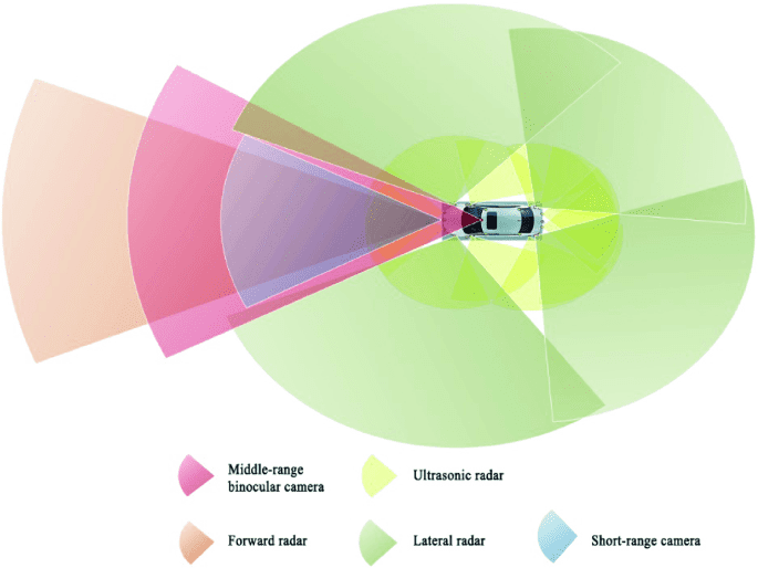 sensor coverage zones