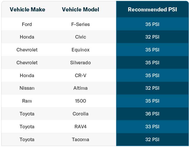 table recommended psi for common vehicles