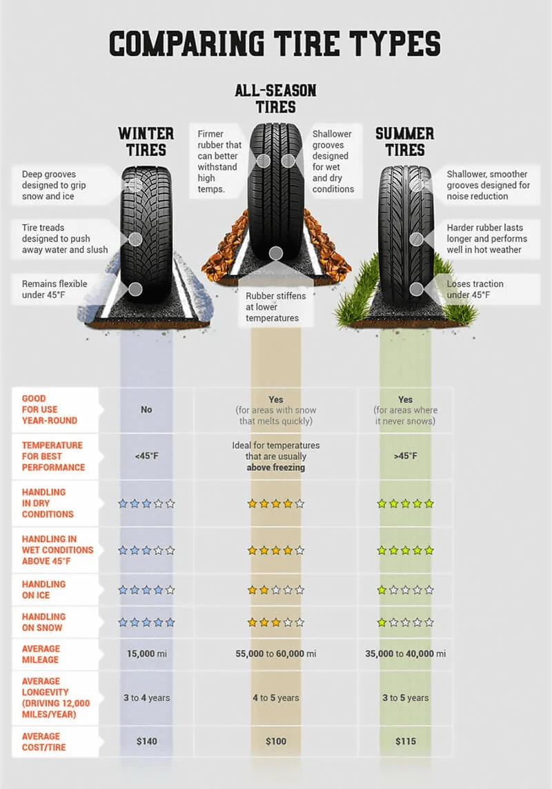 tire comparison infographic (all season vs. summer vs. winter).