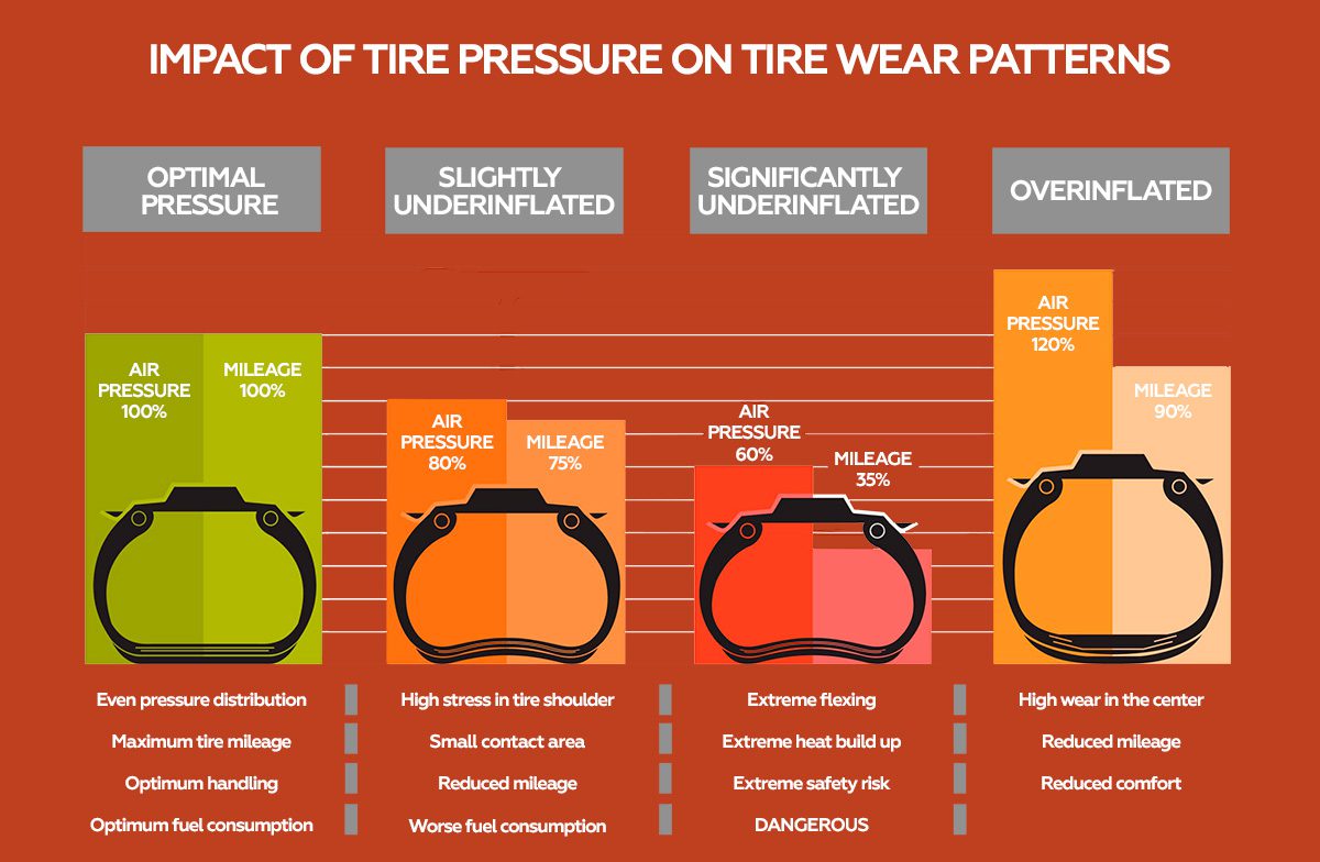 tire pressure impact chart