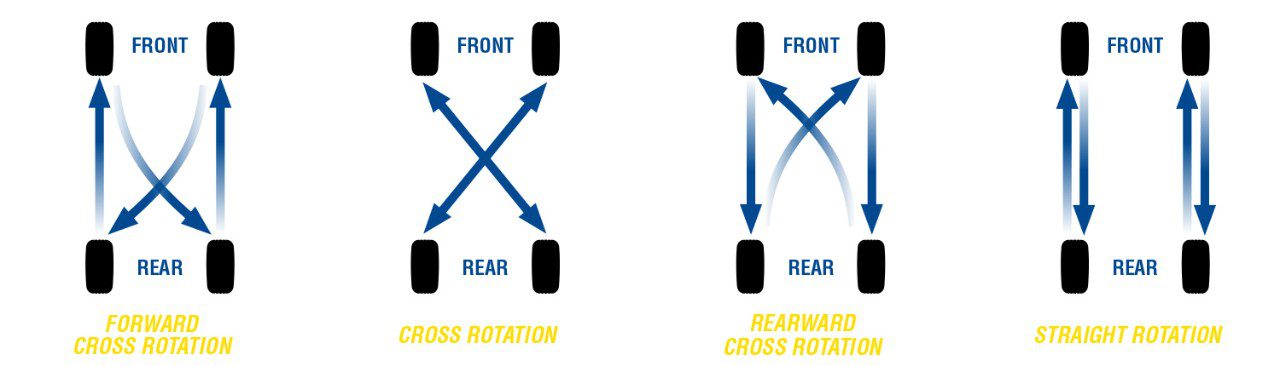 tire rotation patterns (front to back vs. cross rotation).