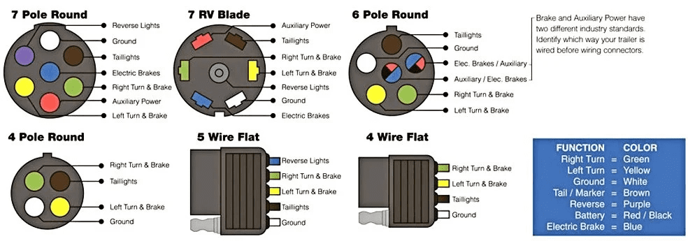 trailer wiring diagram (4 pin vs. 7 pin connectors) trailer wiring diagram (4 pin vs. 7 pin connectors)