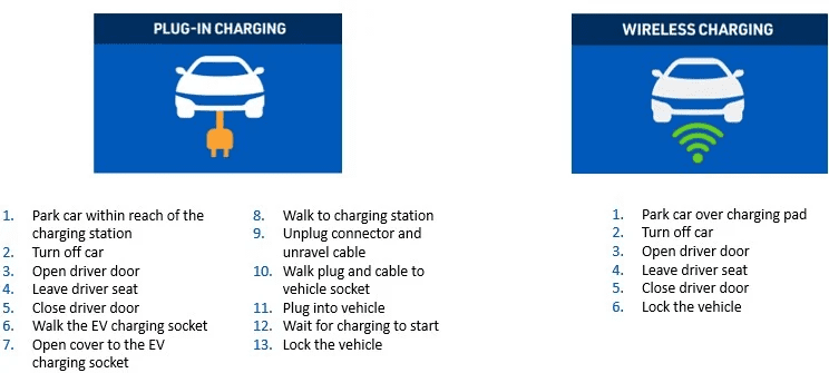 wired vs. wireless charging workflow