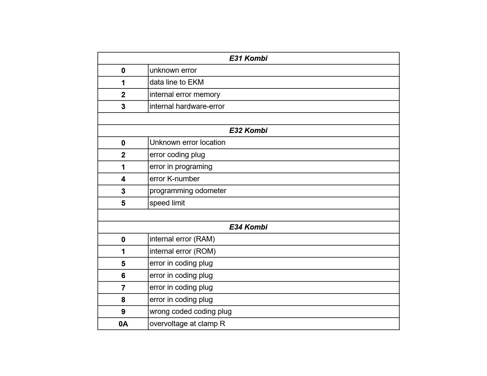 kombi codes bmw fault code lists