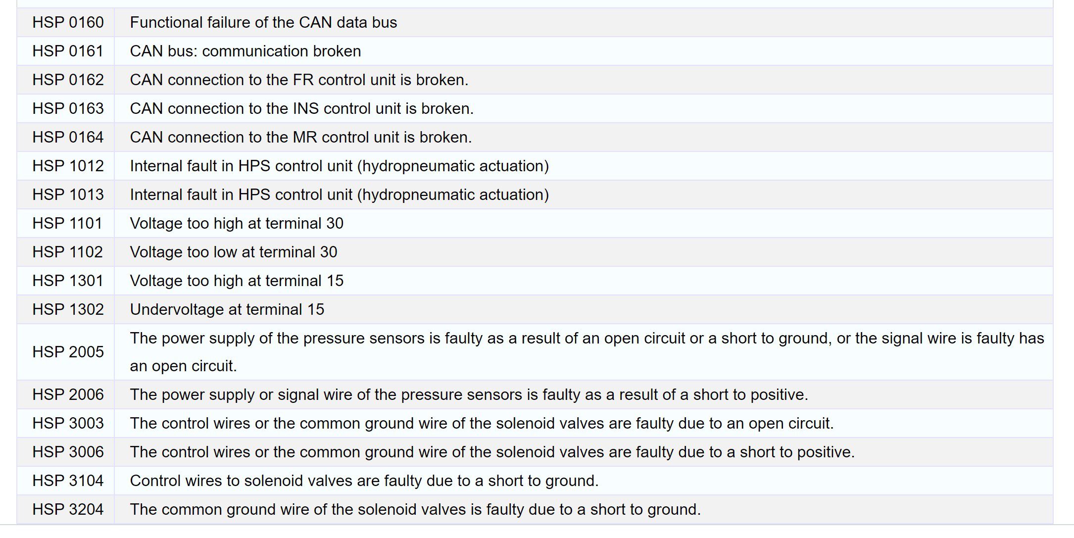 Mercedes Atego HSP unit Fault Codes