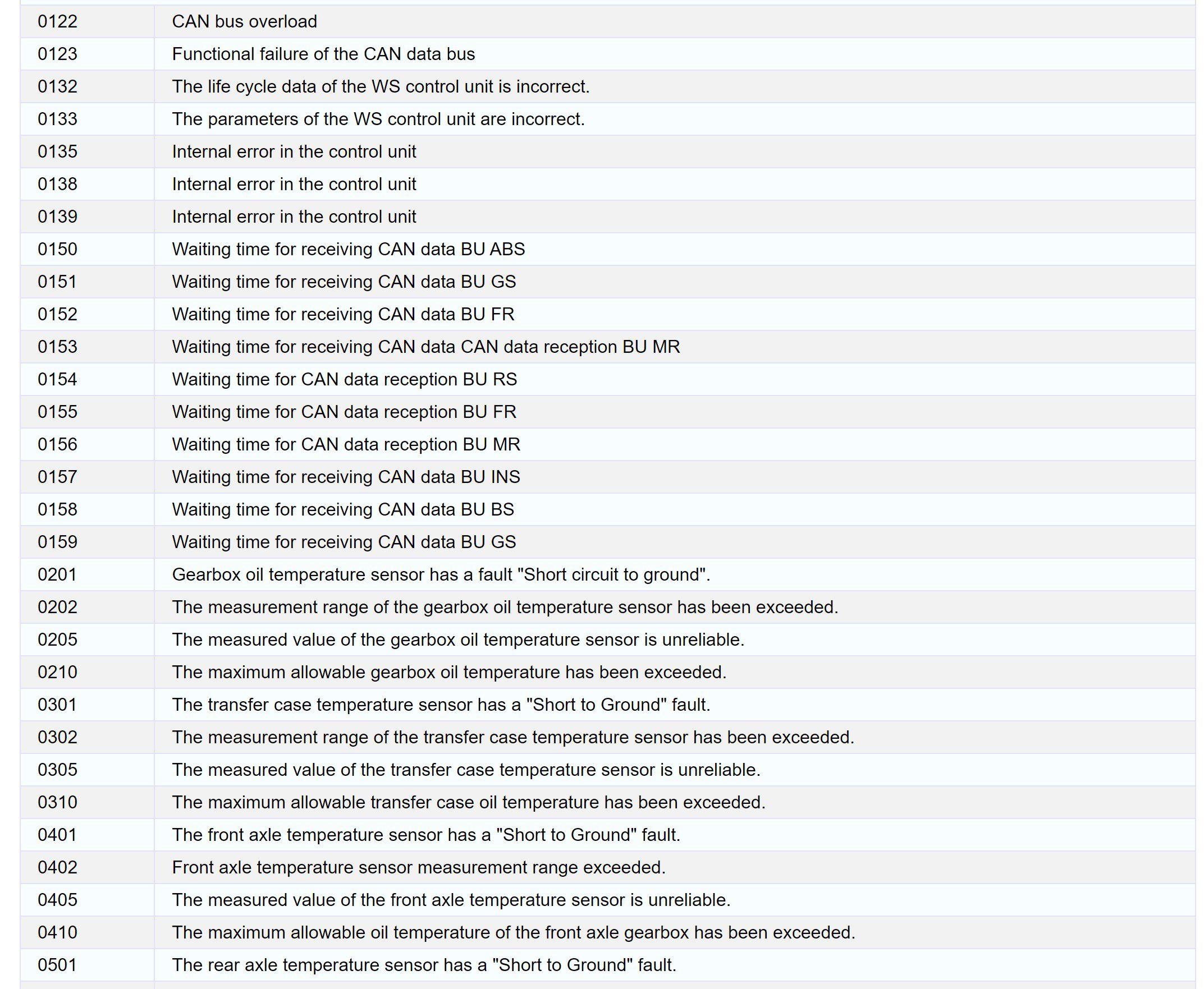 Mercedes Atego WS Unit Fault Codes - PDF For FREE